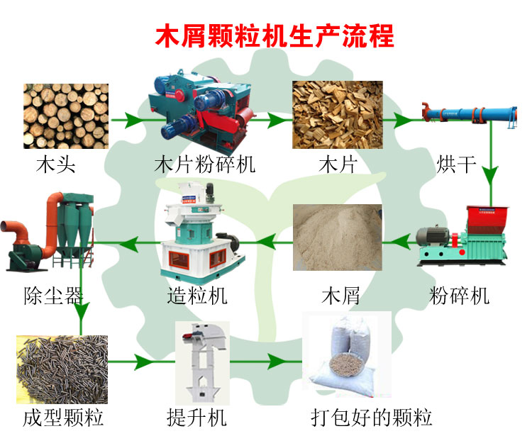 生物質(zhì)木屑顆粒機設(shè)備讓你遠離霧霾，還你碧水藍天